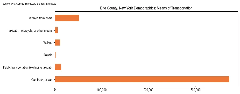 How people commute to work in Erie County, New York based on 2023 U.S. Census Bureau ACS data on transportation methods