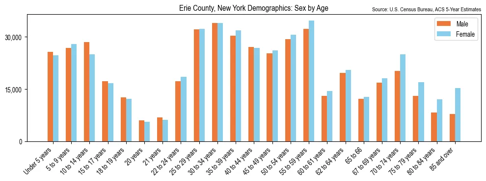 Population by age and sex in Erie County, New York, based on 2023 ACS data