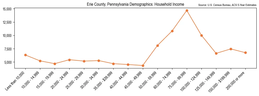 Median and distribution of household income in Erie County, Pennsylvania based on 2023 American Community Survey (ACS)