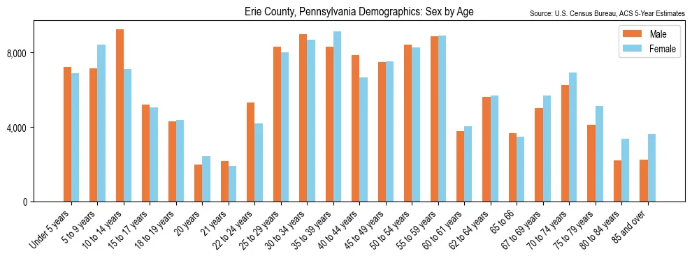 Population by age and sex in Erie County, Pennsylvania, based on 2023 ACS data