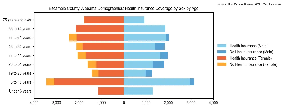 Health insurance coverage by age and sex in Escambia County, Alabama from the 2023 ACS
