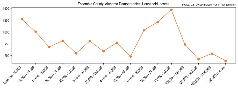 Median and distribution of household income in Escambia County, Alabama based on 2023 American Community Survey (ACS)