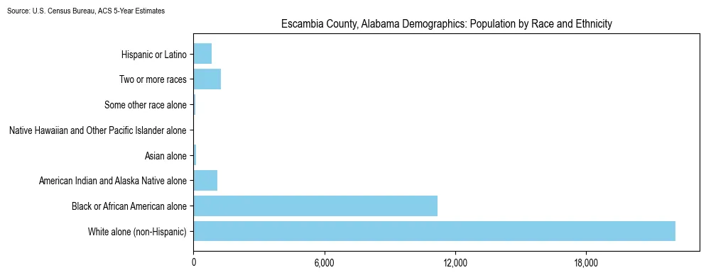 Population by race and ethnicity in Escambia County, Alabama based on 2023 U.S. Census Bureau ACS data