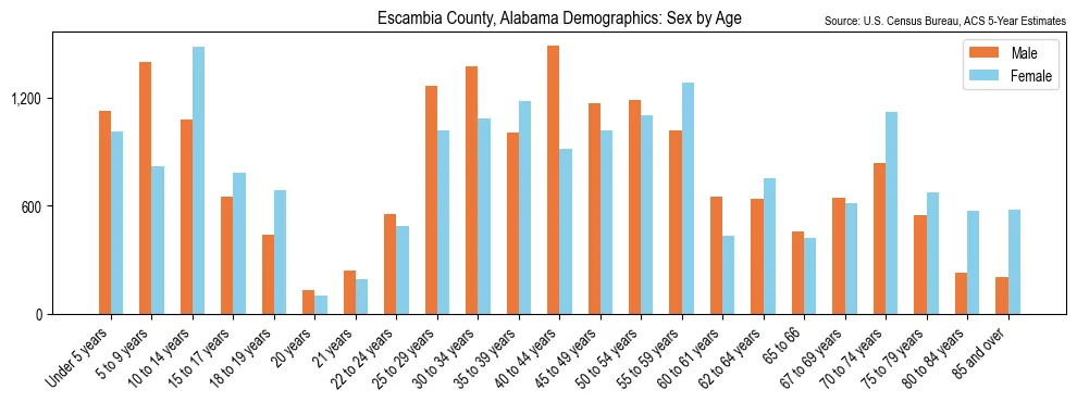 Population by age and sex in Escambia County, Alabama, based on 2023 ACS data
