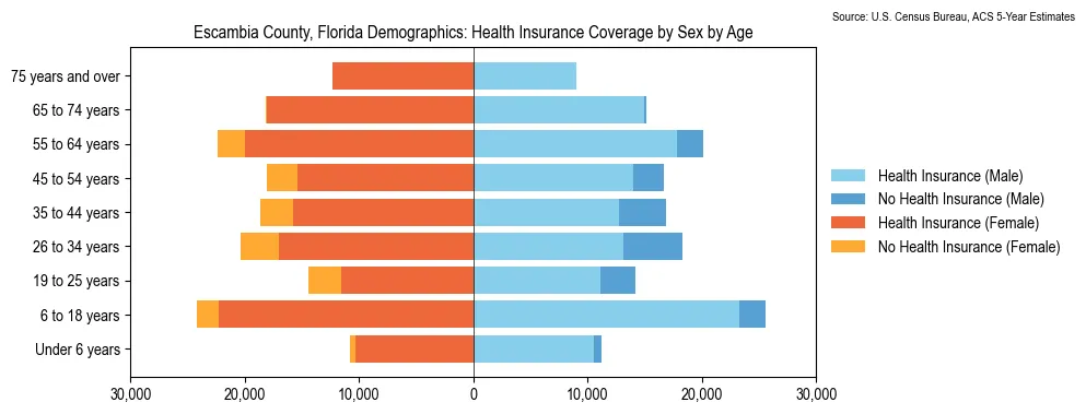 Health insurance coverage by age and sex in Escambia County, Florida from the 2023 ACS