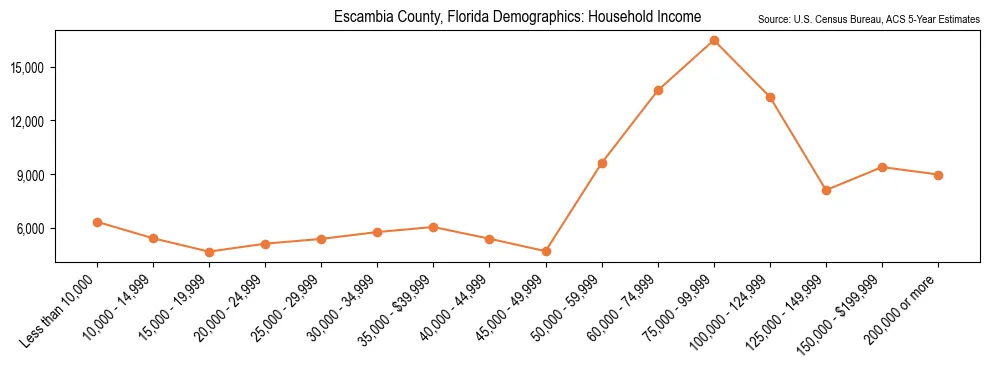 Median and distribution of household income in Escambia County, Florida based on 2023 American Community Survey (ACS)