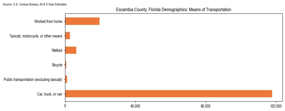 How people commute to work in Escambia County, Florida based on 2023 U.S. Census Bureau ACS data on transportation methods