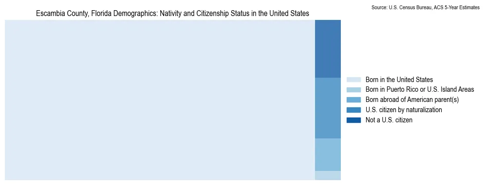 Chart showing the breakdown of U.S. citizenship status and nativity in 2023 for the Escambia County, Florida, based on ACS 5-Year Estimates