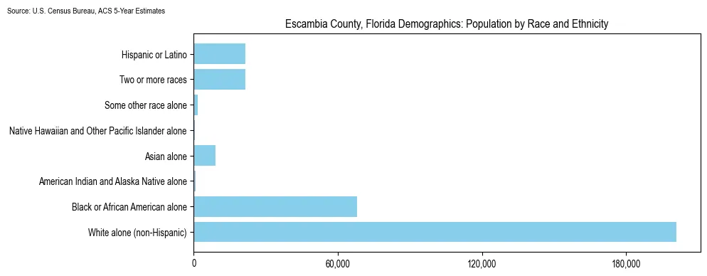 Population by race and ethnicity in Escambia County, Florida based on 2023 U.S. Census Bureau ACS data