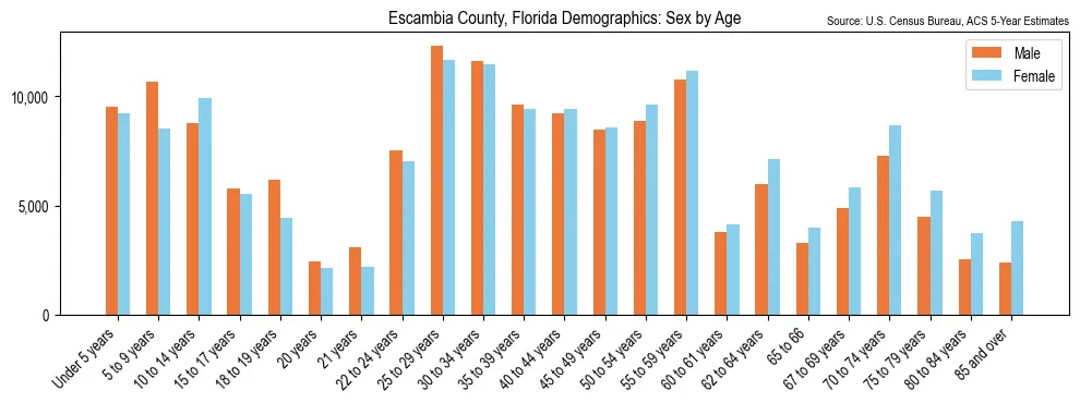 Population by age and sex in Escambia County, Florida, based on 2023 ACS data
