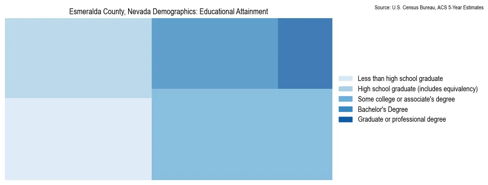 Educational attainment levels of the population in Esmeralda County, Nevada based on 2023 American Community Survey (ACS) data