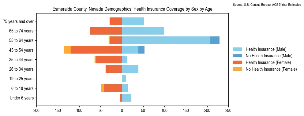 Health insurance coverage by age and sex in Esmeralda County, Nevada from the 2023 ACS