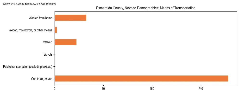 How people commute to work in Esmeralda County, Nevada based on 2023 U.S. Census Bureau ACS data on transportation methods