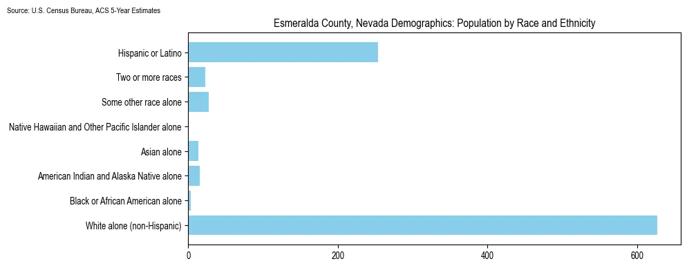 Population by race and ethnicity in Esmeralda County, Nevada based on 2023 U.S. Census Bureau ACS data