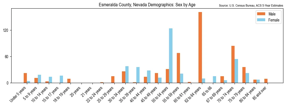 Population by age and sex in Esmeralda County, Nevada, based on 2023 ACS data