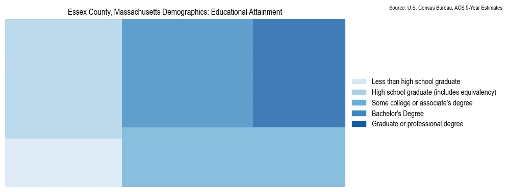 Educational attainment levels of the population in Essex County, Massachusetts based on 2023 American Community Survey (ACS) data