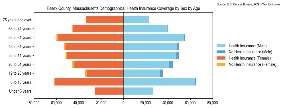 Health insurance coverage by age and sex in Essex County, Massachusetts from the 2023 ACS