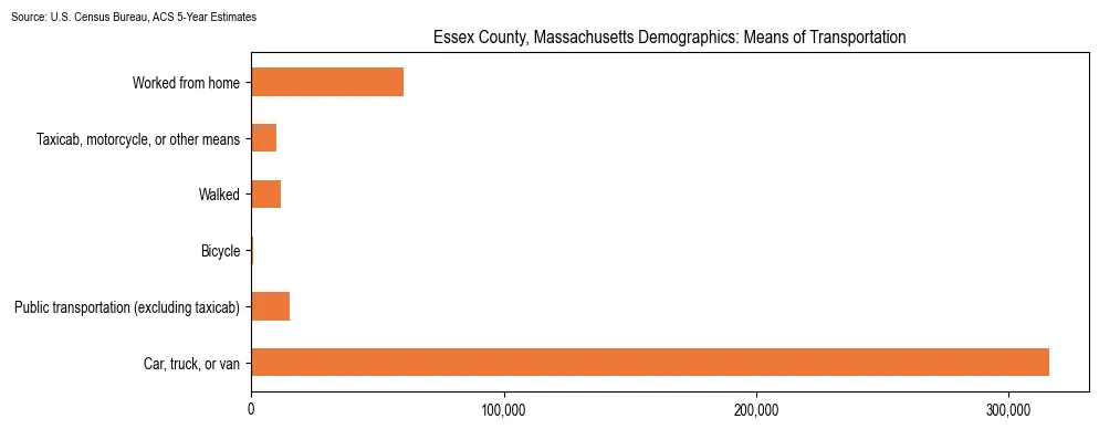 How people commute to work in Essex County, Massachusetts based on 2023 U.S. Census Bureau ACS data on transportation methods