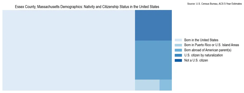 Chart showing the breakdown of U.S. citizenship status and nativity in 2023 for the Essex County, Massachusetts, based on ACS 5-Year Estimates