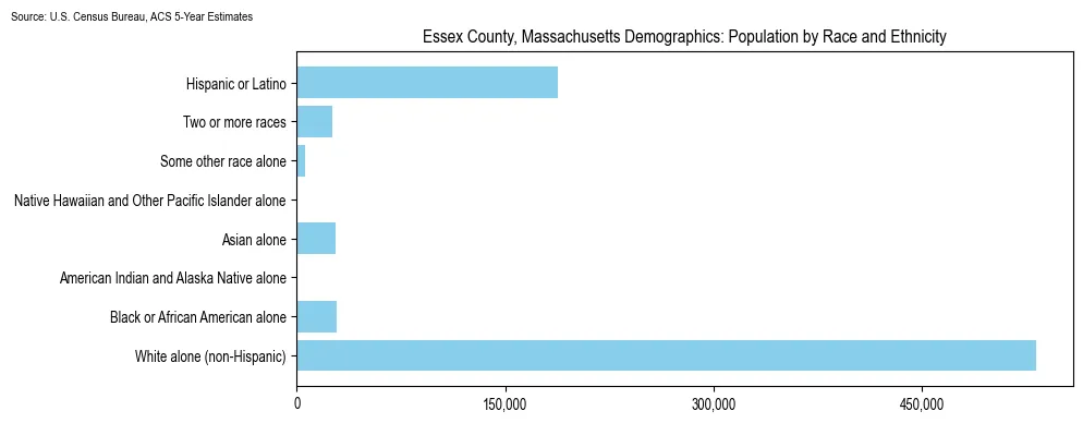 Population by race and ethnicity in Essex County, Massachusetts based on 2023 U.S. Census Bureau ACS data