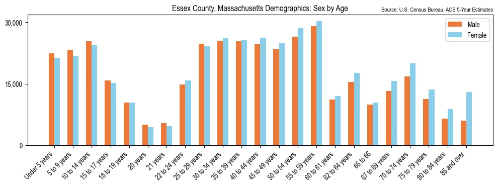 Population by age and sex in Essex County, Massachusetts, based on 2023 ACS data