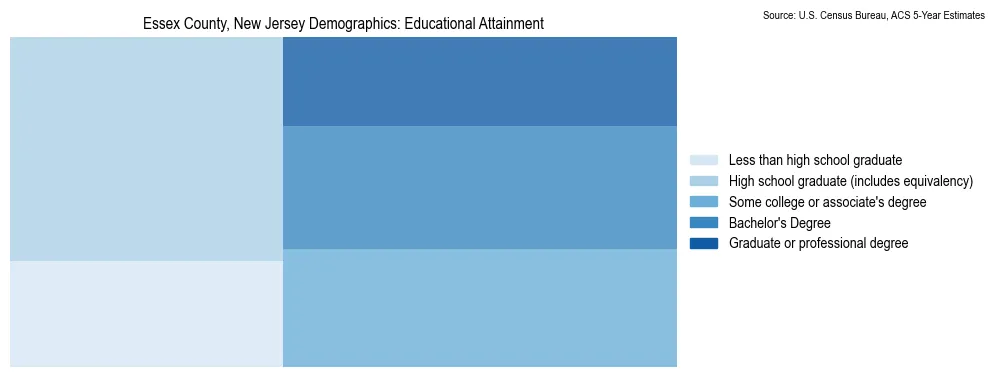 Educational attainment levels of the population in Essex County, New Jersey based on 2023 American Community Survey (ACS) data