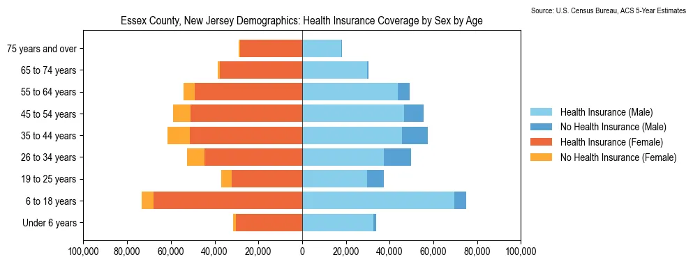 Health insurance coverage by age and sex in Essex County, New Jersey from the 2023 ACS