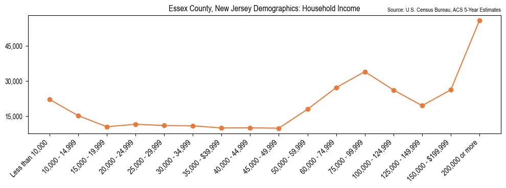 Median and distribution of household income in Essex County, New Jersey based on 2023 American Community Survey (ACS)
