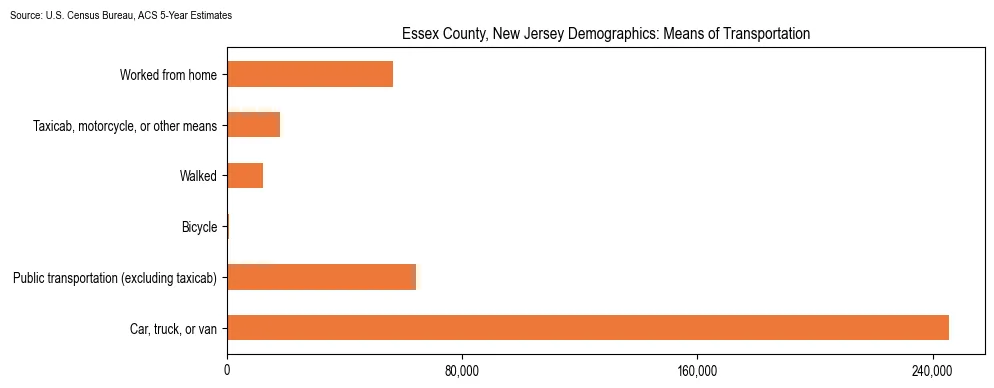 How people commute to work in Essex County, New Jersey based on 2023 U.S. Census Bureau ACS data on transportation methods