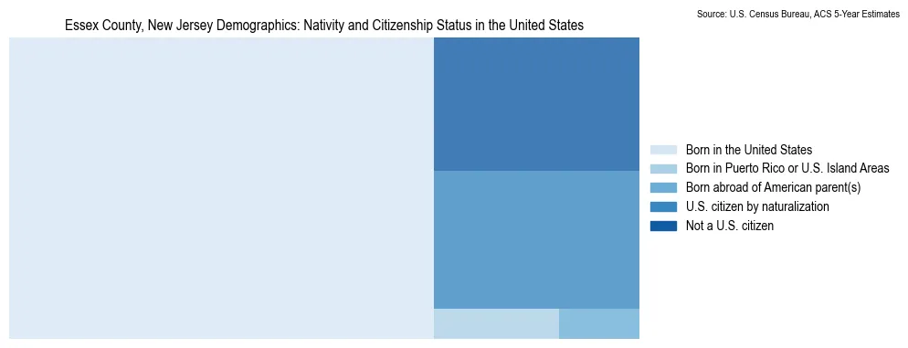 Chart showing the breakdown of U.S. citizenship status and nativity in 2023 for the Essex County, New Jersey, based on ACS 5-Year Estimates