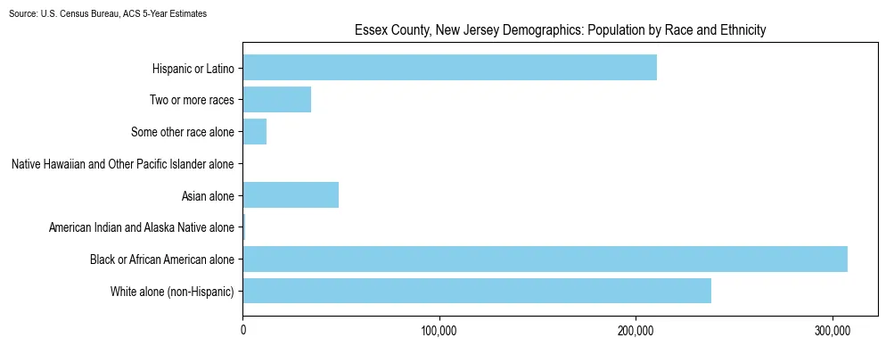 Population by race and ethnicity in Essex County, New Jersey based on 2023 U.S. Census Bureau ACS data