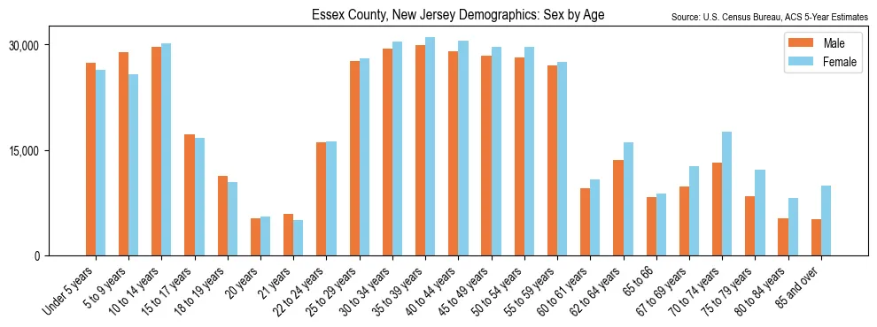 Population by age and sex in Essex County, New Jersey, based on 2023 ACS data