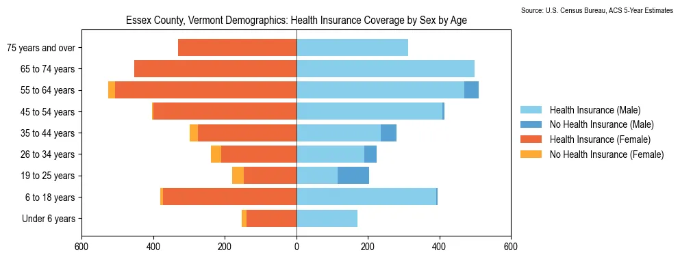 Health insurance coverage by age and sex in Essex County, Vermont from the 2023 ACS