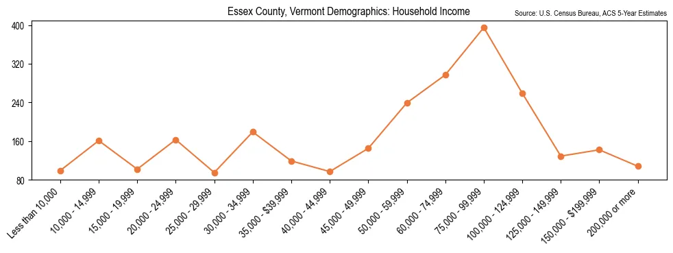 Median and distribution of household income in Essex County, Vermont based on 2023 American Community Survey (ACS)