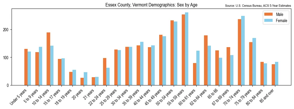 Population by age and sex in Essex County, Vermont, based on 2023 ACS data