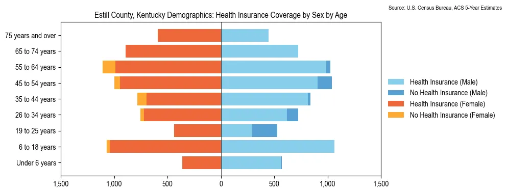 Health insurance coverage by age and sex in Estill County, Kentucky from the 2023 ACS
