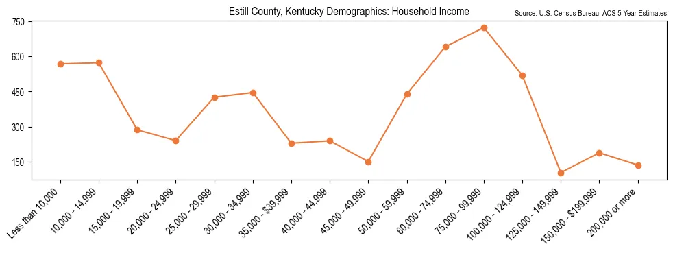 Median and distribution of household income in Estill County, Kentucky based on 2023 American Community Survey (ACS)