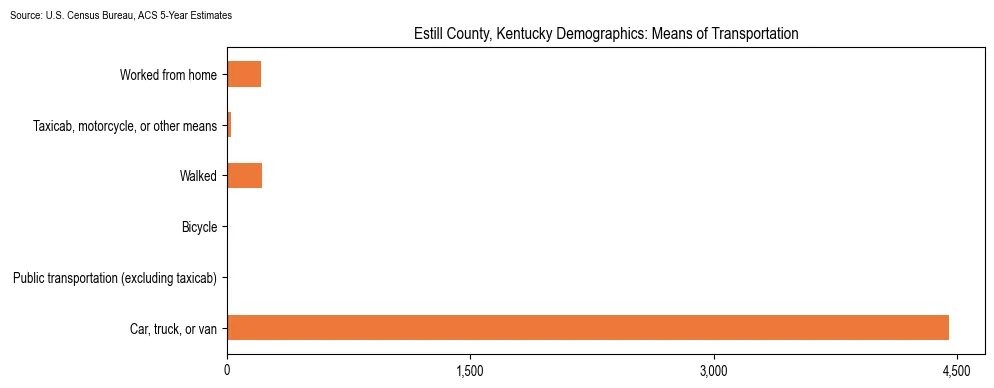How people commute to work in Estill County, Kentucky based on 2023 U.S. Census Bureau ACS data on transportation methods