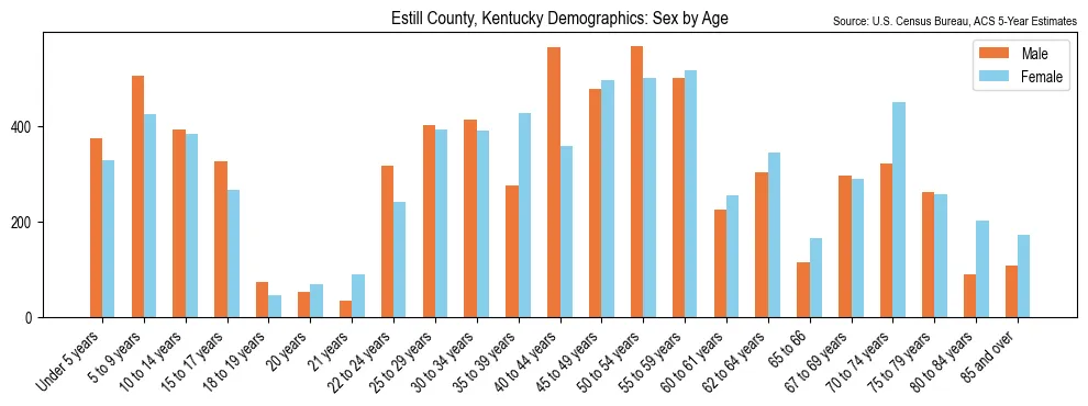 Population by age and sex in Estill County, Kentucky, based on 2023 ACS data