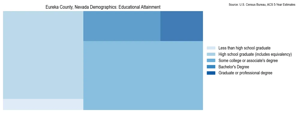 Educational attainment levels of the population in Eureka County, Nevada based on 2023 American Community Survey (ACS) data