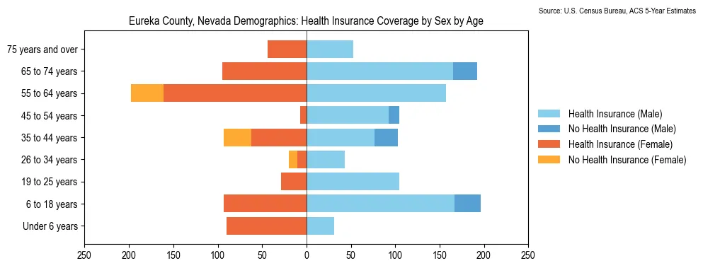 Health insurance coverage by age and sex in Eureka County, Nevada from the 2023 ACS