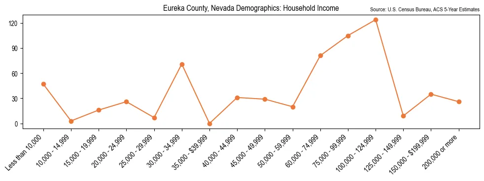 Median and distribution of household income in Eureka County, Nevada based on 2023 American Community Survey (ACS)