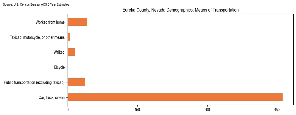 How people commute to work in Eureka County, Nevada based on 2023 U.S. Census Bureau ACS data on transportation methods
