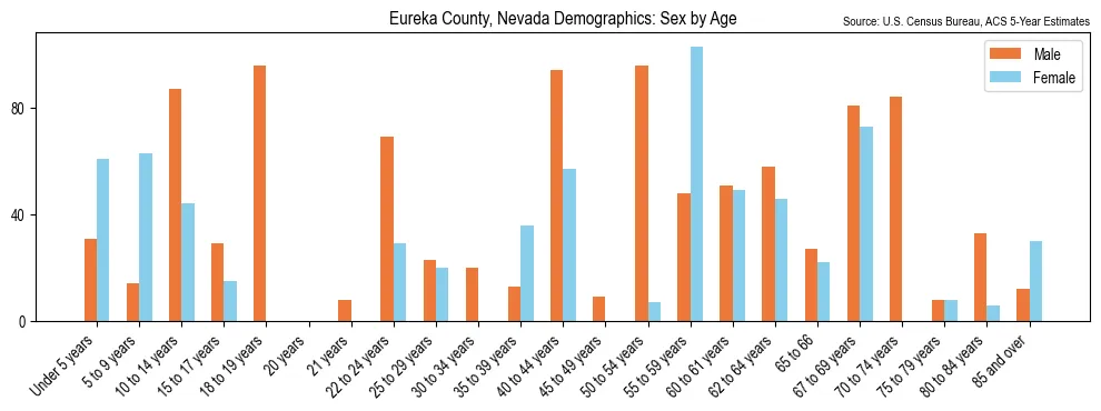 Population by age and sex in Eureka County, Nevada, based on 2023 ACS data