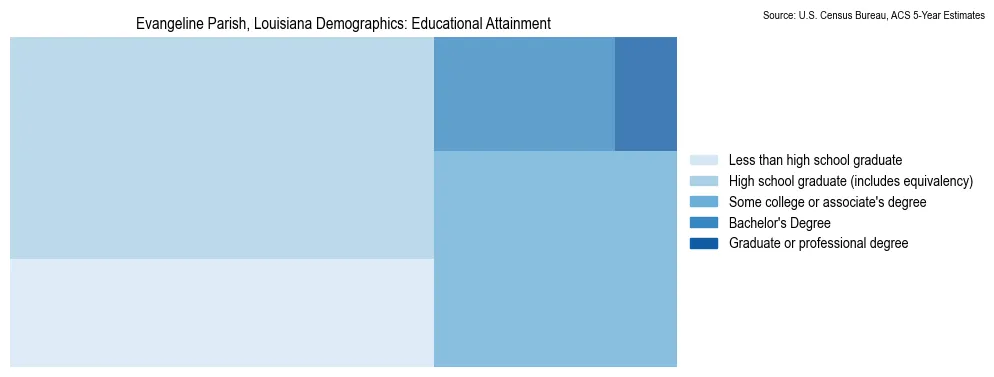 Educational attainment levels of the population in Evangeline Parish, Louisiana based on 2023 American Community Survey (ACS) data