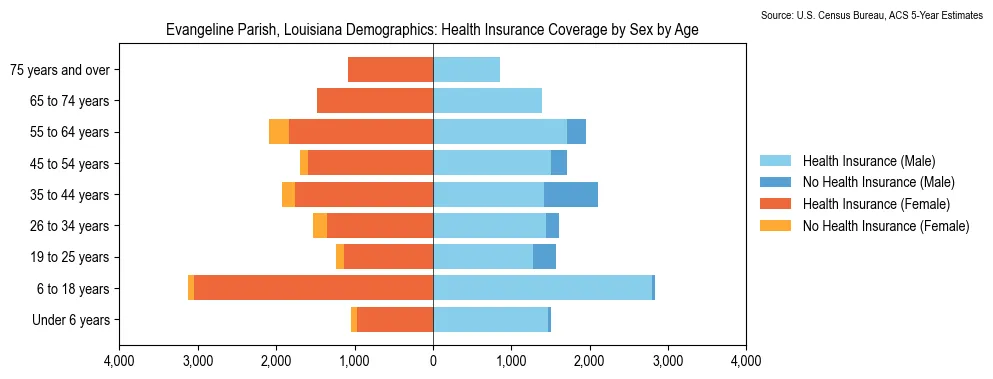 Health insurance coverage by age and sex in Evangeline Parish, Louisiana from the 2023 ACS