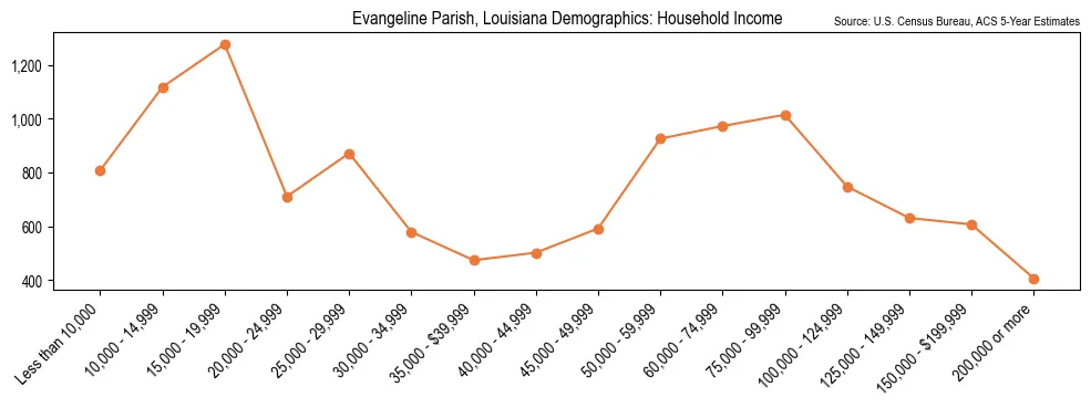 Median and distribution of household income in Evangeline Parish, Louisiana based on 2023 American Community Survey (ACS)