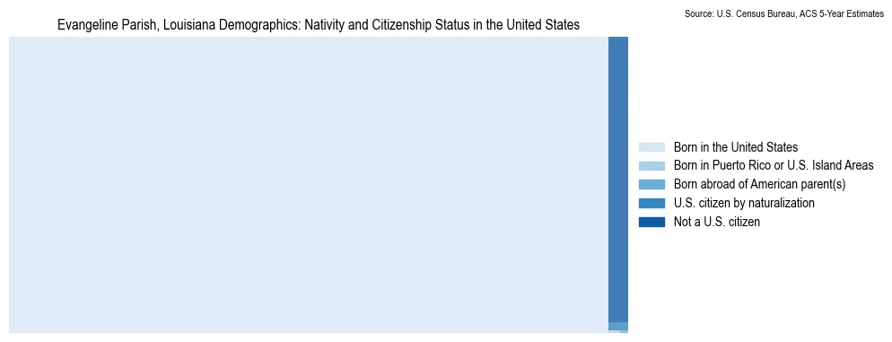 Chart showing the breakdown of U.S. citizenship status and nativity in 2023 for the Evangeline Parish, Louisiana, based on ACS 5-Year Estimates