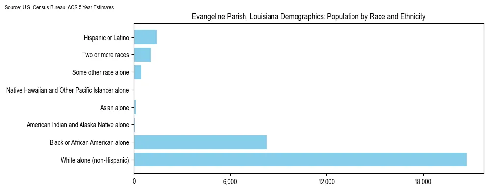 Population by race and ethnicity in Evangeline Parish, Louisiana based on 2023 U.S. Census Bureau ACS data