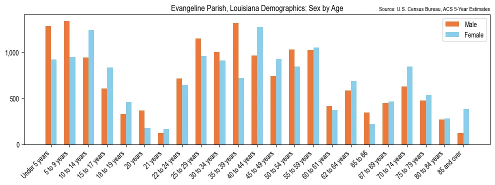 Population by age and sex in Evangeline Parish, Louisiana, based on 2023 ACS data